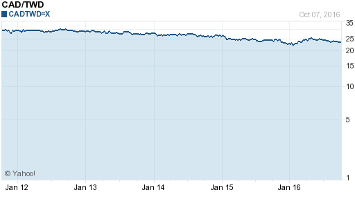 加拿大幣,cad匯率線圖