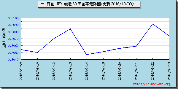 日幣日圓,jpy匯率線圖