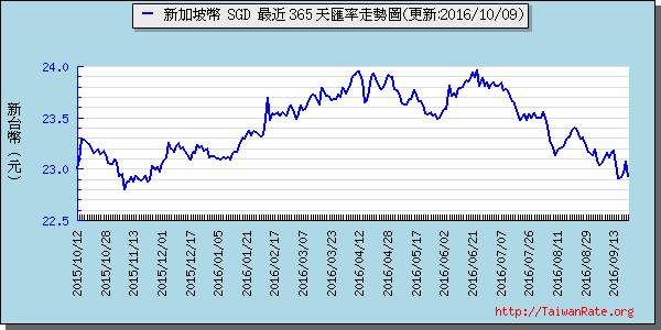 新加坡幣,sgd匯率線圖