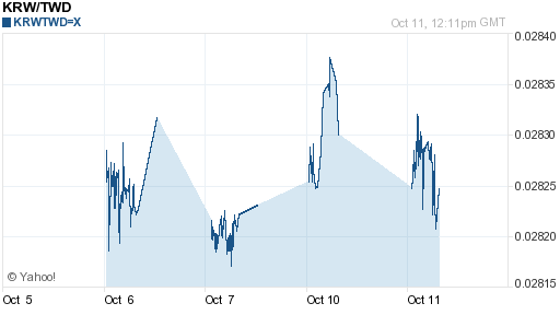 韓元,krw匯率線圖