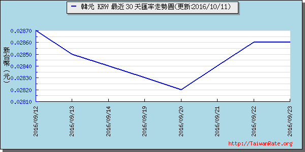 韓元,krw匯率線圖