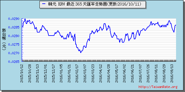 韓元,krw匯率線圖