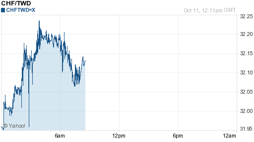 瑞士法郎,chf匯率線圖