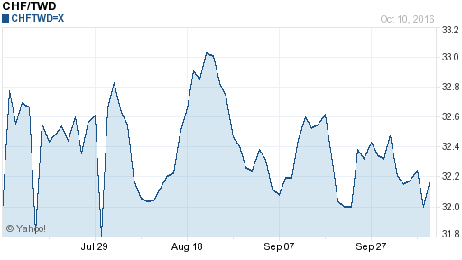 瑞士法郎,chf匯率線圖