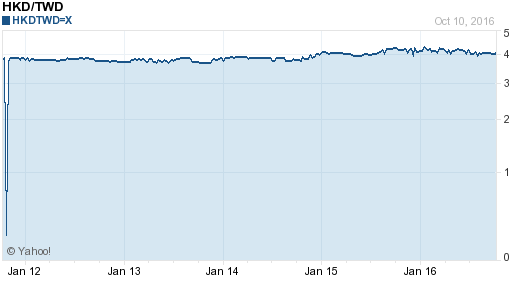香港幣,hkd匯率線圖