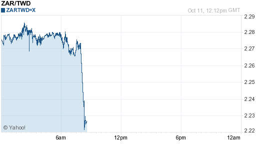 南非幣,zar匯率線圖