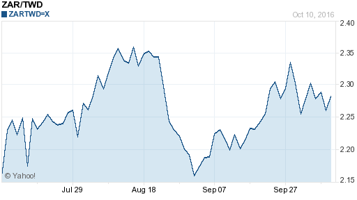 南非幣,zar匯率線圖
