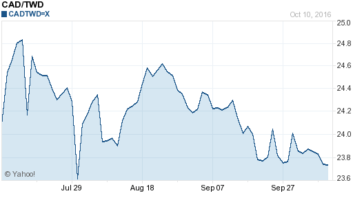 加拿大幣,cad匯率線圖