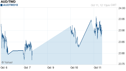 澳幣,aud匯率線圖