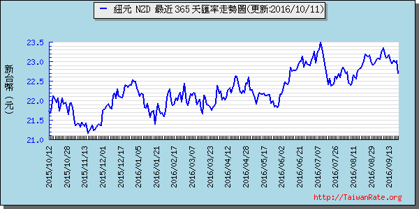 鈕幣,nzd匯率線圖