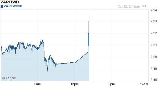 南非幣,zar匯率線圖