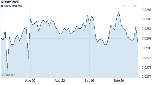 韓元,krw匯率線圖