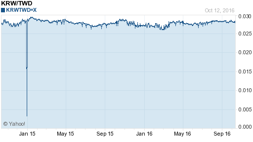 韓元,krw匯率線圖