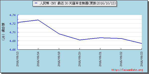 人民幣,cny匯率線圖