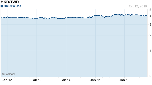 香港幣,hkd匯率線圖