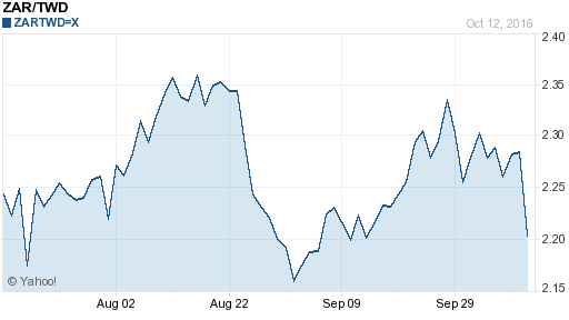 南非幣,zar匯率線圖