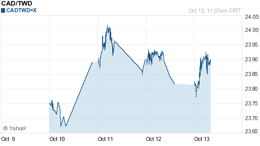 加拿大幣,cad匯率線圖