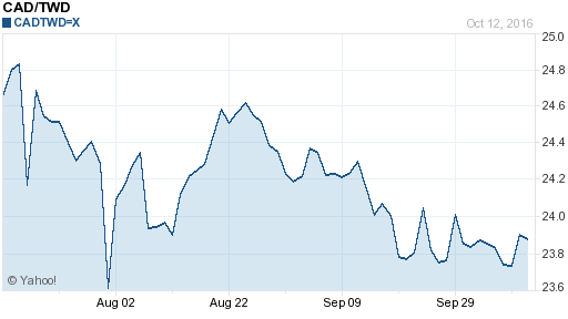 加拿大幣,cad匯率線圖