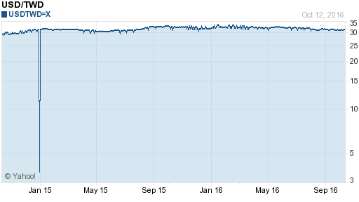 美金,usd匯率線圖