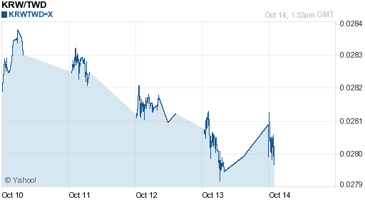 韓元,krw匯率線圖