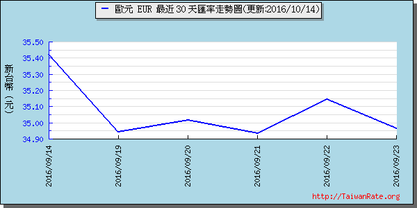 歐元,eur匯率線圖