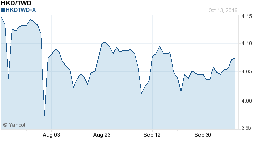 香港幣,hkd匯率線圖