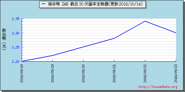 南非幣,zar匯率線圖