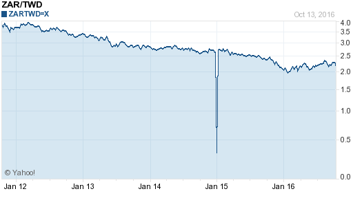 南非幣,zar匯率線圖