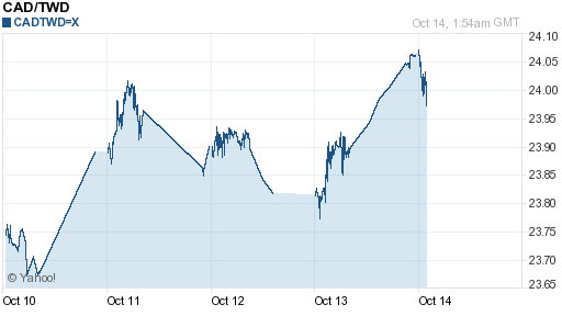 加拿大幣,cad匯率線圖
