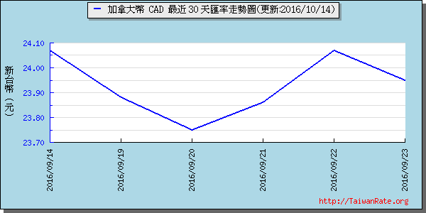 加拿大幣,cad匯率線圖