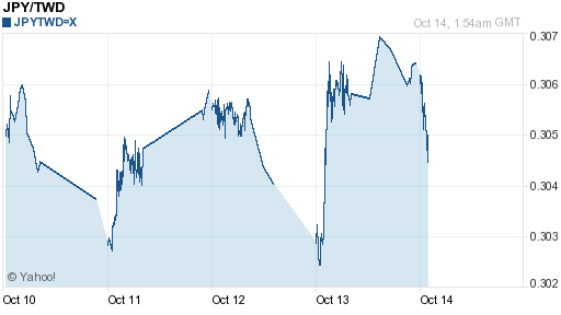 日幣日圓,jpy匯率線圖