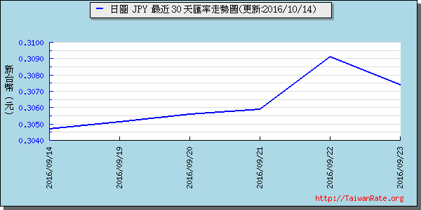 日幣日圓,jpy匯率線圖