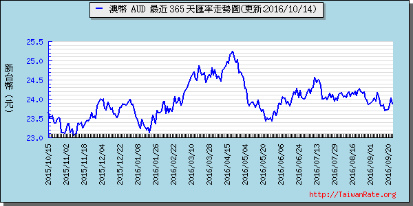 澳幣,aud匯率線圖