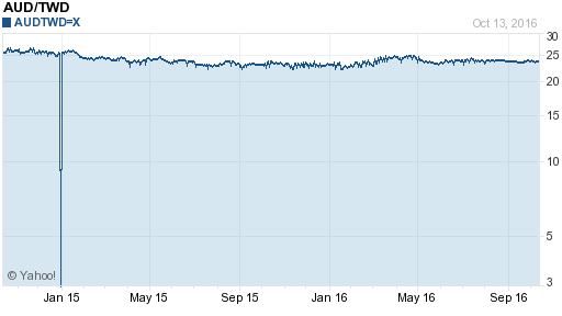 澳幣,aud匯率線圖