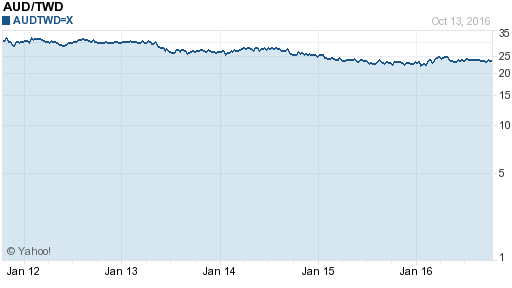 澳幣,aud匯率線圖