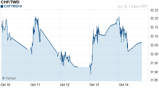 瑞士法郎,chf匯率線圖
