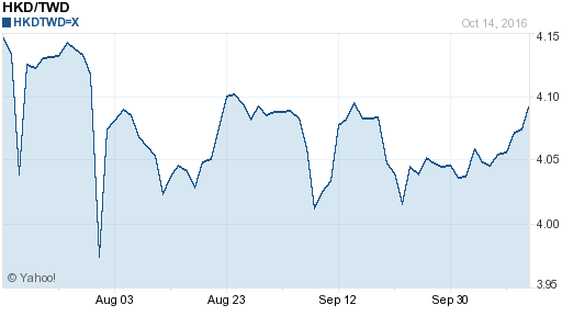 香港幣,hkd匯率線圖