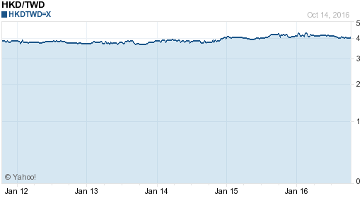 香港幣,hkd匯率線圖