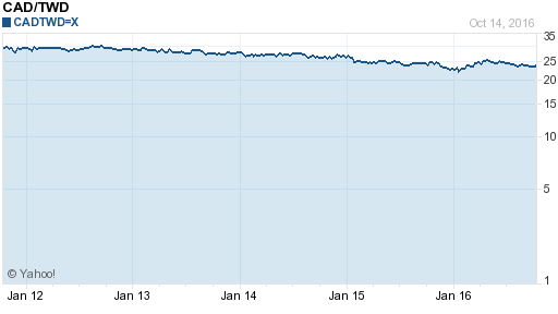 加拿大幣,cad匯率線圖
