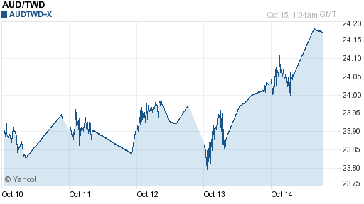 澳幣,aud匯率線圖