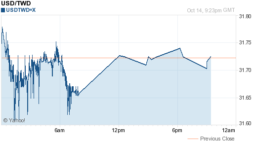 美金,usd匯率線圖