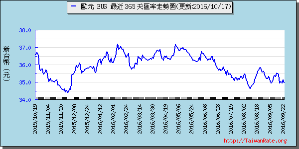 歐元,eur匯率線圖