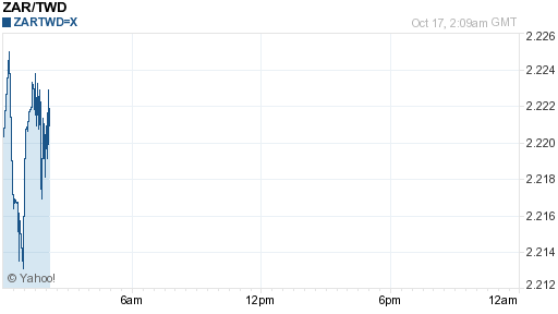 南非幣,zar匯率線圖