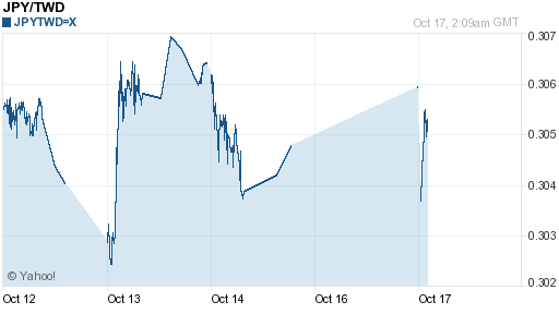 日幣日圓,jpy匯率線圖