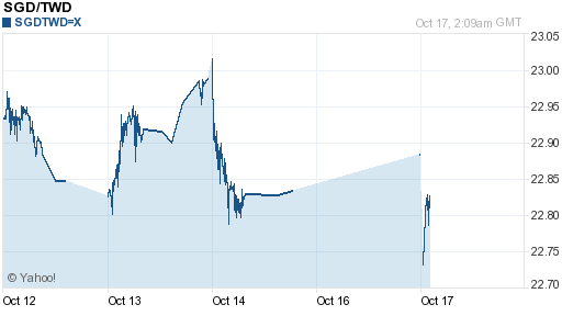 新加坡幣,sgd匯率線圖