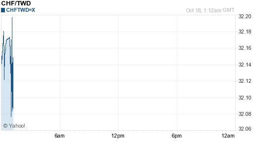 瑞士法郎,chf匯率線圖