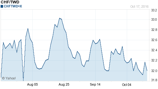 瑞士法郎,chf匯率線圖