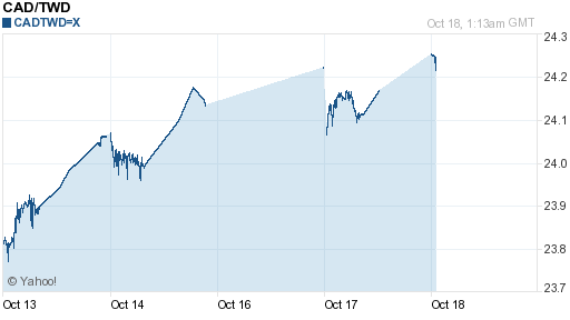 加拿大幣,cad匯率線圖