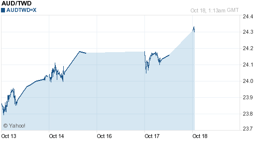 澳幣,aud匯率線圖
