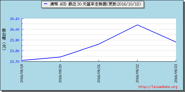 澳幣,aud匯率線圖